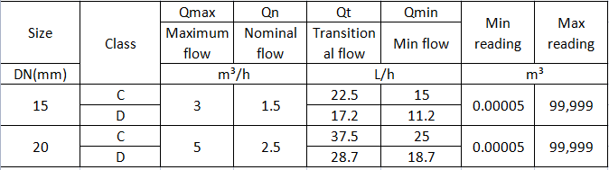15mm 20mm volumetric meter flow rate old