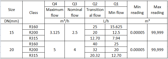 15mm 20mm volumetric meter flow rate