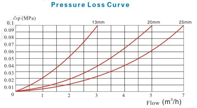 Plastic Horizontal Volumetric Water Meter Class C/ Class D