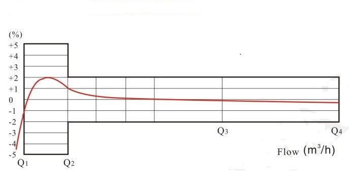 domestic water meter price