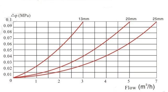 hot water flow meter China