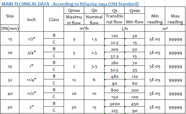 Water Volume Meter China