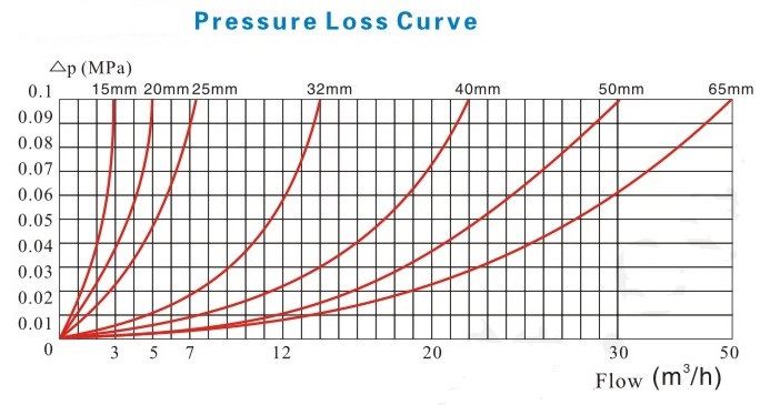 water meter gauge cost