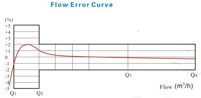 China water meter gauge